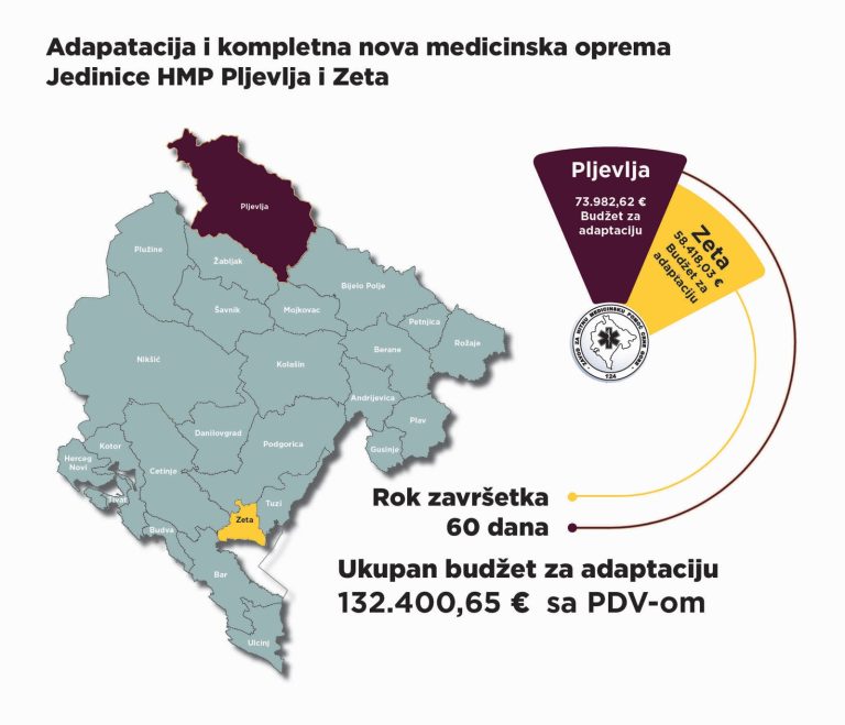 Počela adaptacija jedinica hitne medicinske pomoći u Pljevljima i Zeti